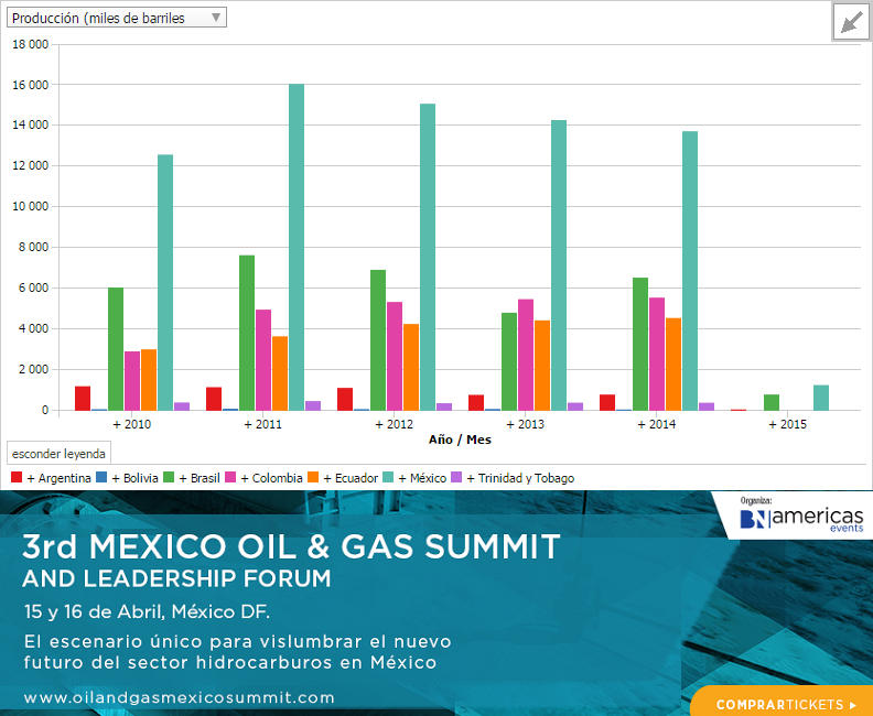 bnamericasevent's tweet photo. Si quieres estar actualizado sobre la industria Oil & Gas no te pierdas #3MOGS Más información http://t.co/EYRAx5aL8G http://t.co/9YTC0K00Lk