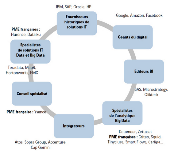 Et oui... “<a href="/LaNetscouade/">La Netscouade</a>: L'écosystème du #BigData en une infographie journaldunet.com/solutions/anal… via <a href="/JDNebusiness/">Journal du Net</a> ”