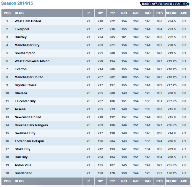 Итальянская премьер лига по футболу турнирная. Premier League таблица. Таблица АПЛ 2014. Фэйр плей таблица. 2013-2014 Premier League Table.