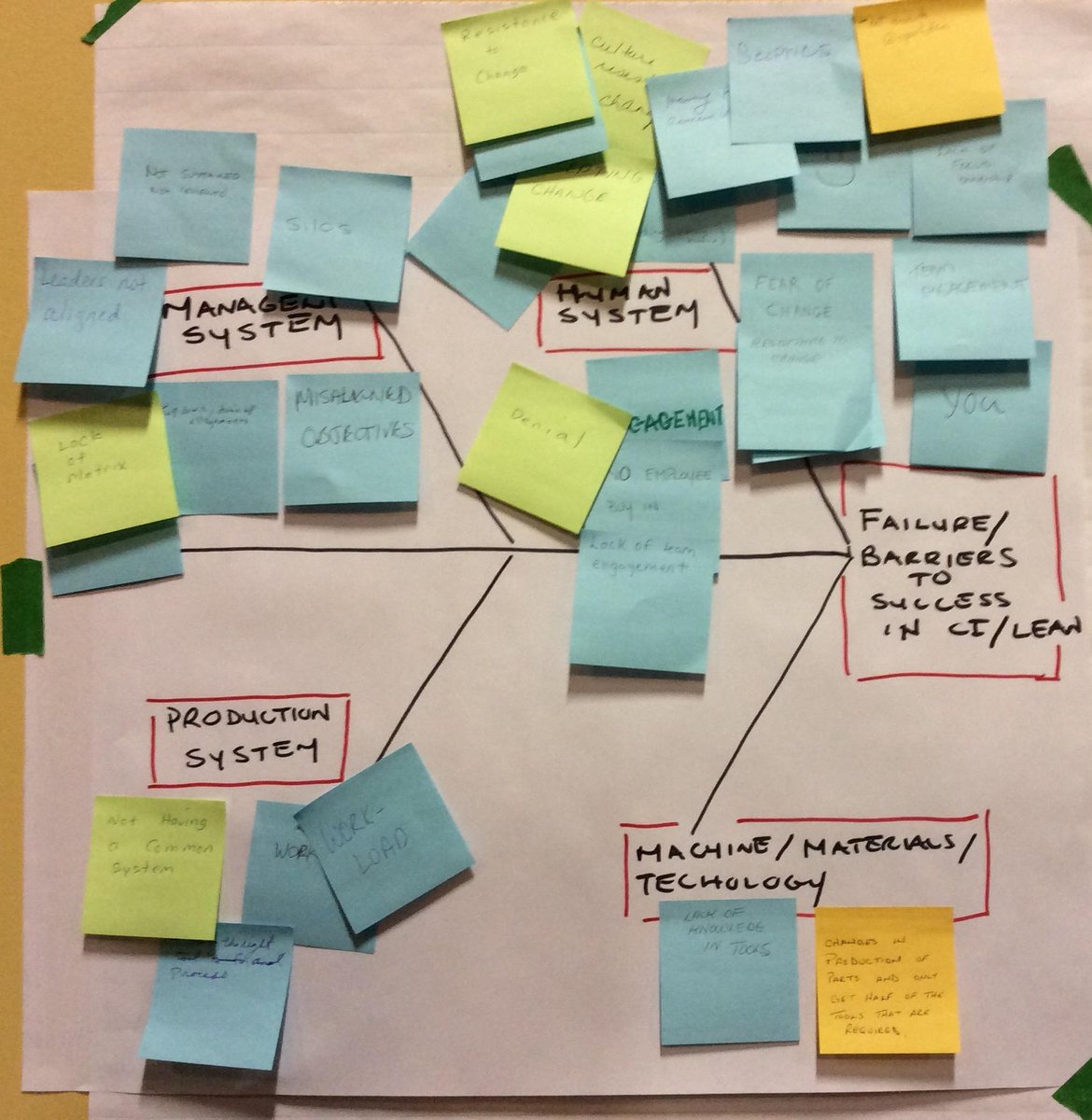 HPSInc's tweet photo. Barriers to success in #lean. Notice any trends on the cause and effect diagram? http://t.co/IoZEAfLeuU