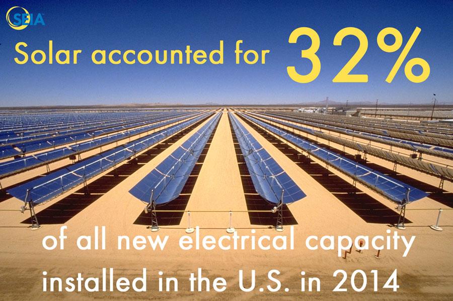 SEIA's tweet photo. In 2014, a THIRD of new electric generating capacity in the US came from #solar: http://t.co/PNC1myAMqj http://t.co/I89VRr3vWh