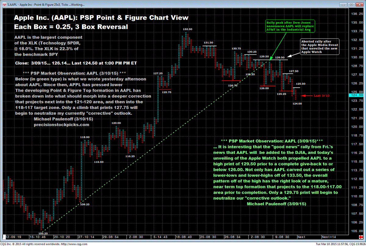PrecisionPicks's tweet image. $AAPL Continues to Follow Our Pt &amp;amp; Fig. Chart Script