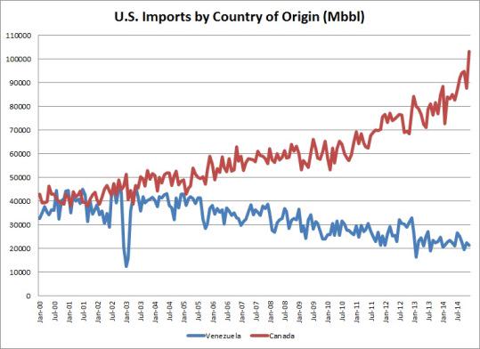 mdgreen1956's tweet photo. PS: Restricting Canadian #oilsands by nixing #KeystoneXL benefits ... Venezuela. http://t.co/3u43e9fINR ET Blog http://t.co/R2cRNO6ZJS