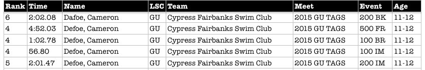 <a href="/fleetswimmers/">Fleet Swim Club</a> Cameron Dafoe hits the <a href="/TXAllTimeTop10/">TX All-Time Top 10</a> in 5 events at #twstTAGS <a href="/GulfSwimming/">Gulf Swimming</a>