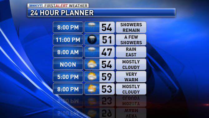 We'll get a break from the rain but how long will it last? Jim Caldwell tracks it next on WKYT starting at 4:00.