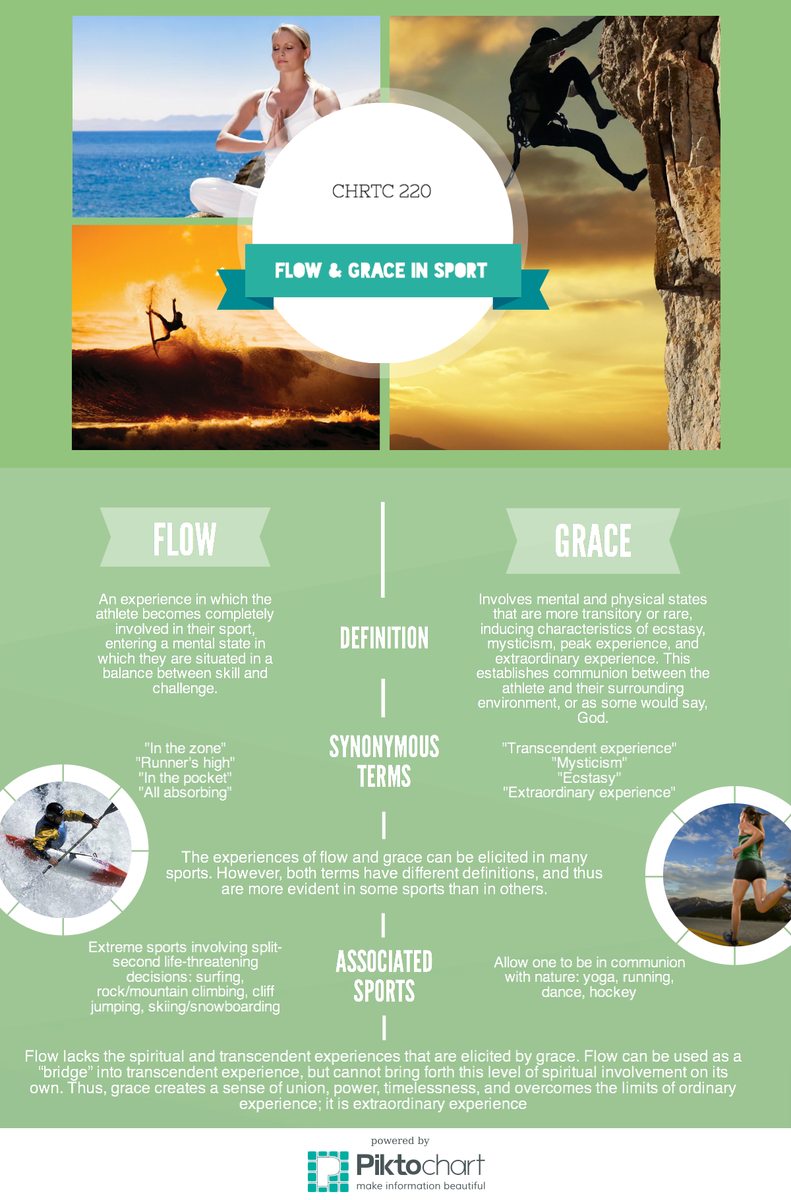 CLCJoey's tweet photo. @jjrobins Here is my infogram on the experiences of flow and grace in sport! #sportandspirituality #CHRTC220 http://t.co/d6njVjOJl0