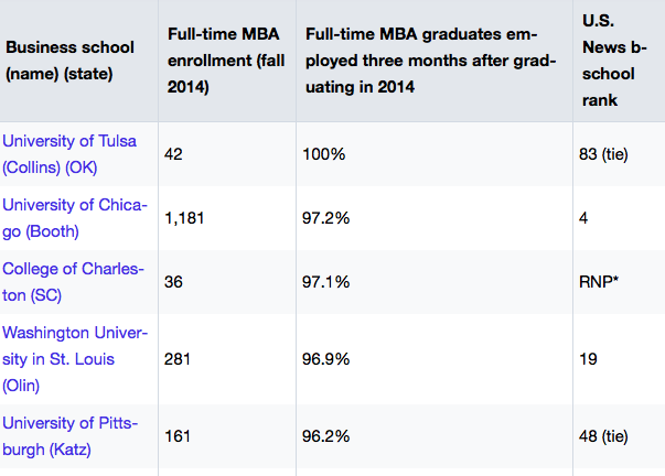 CofCMagazine's tweet photo. Congrats to #CofC's MBA program for its top 3 ranking in @USNewsEducation http://t.co/bf1dZ5SbDk #GoCougs http://t.co/arGAY6rzL6