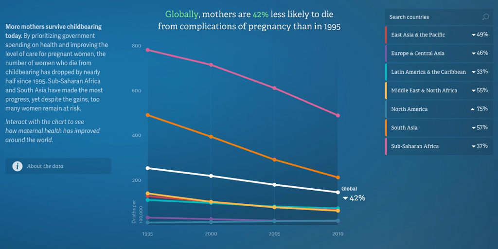 BillGates's tweet photo. Proof the world is getting better. More mothers than ever are surviving child birth: http://t.co/tjV4wYyxPV http://t.co/2FVannmgky