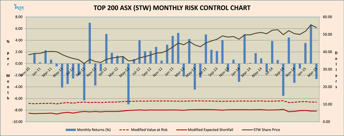 Modified Control Chart