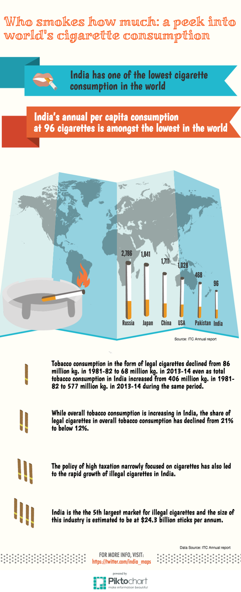 india_maps's tweet photo. Who smokes how much: a peek into world cigarette consumptions 
#data 
http://t.co/1GiMAtelyE
http://t.co/zVIKp0SkY7
#WorldHealthDay