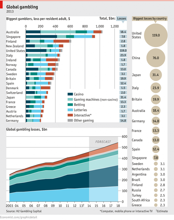 MichaelDanbyMP's tweet photo. Attention #JamiePacker
Biggest gambling losses per person
1 Australia
2 Singapore
3 Finland
4 NZ
5 US http://t.co/SR7rmf2zB6