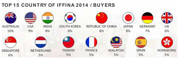 Bukan hanya Indonesia, ada 15 negara yang menjadi top buyers di IFFINA 2014 lalu. Bagaimana dengan IFFINA 2015?