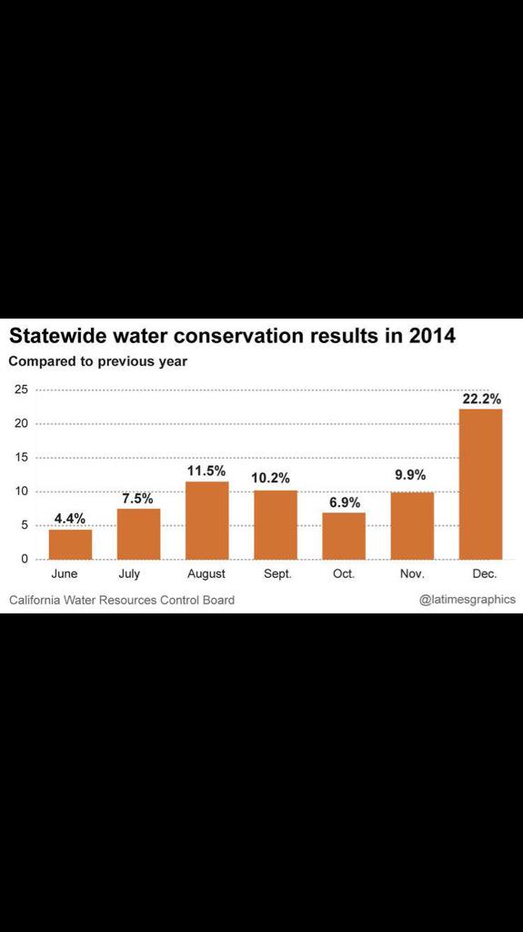 Go_Brite's tweet image. Congrats to California on your Water Conservation Progress! Using GoBrite as well? --&amp;gt; GoBrite.Net/#Prices