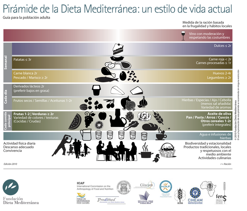 La Pirámide de la #Nutrición se remodela para incorporar conceptos actuales guiagastronomika.diariovasco.com/noticias/piram… vía <a href="/diariovasco/">El Diario Vasco</a>