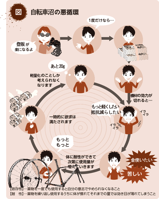 じてそく 元ネタ 薬物依存の悪循環 コラ画像１ ロングライド依存の悪循環 コラ画像２ 自転車沼の悪循環 Http T Co Gt71wgkg4q Twitter