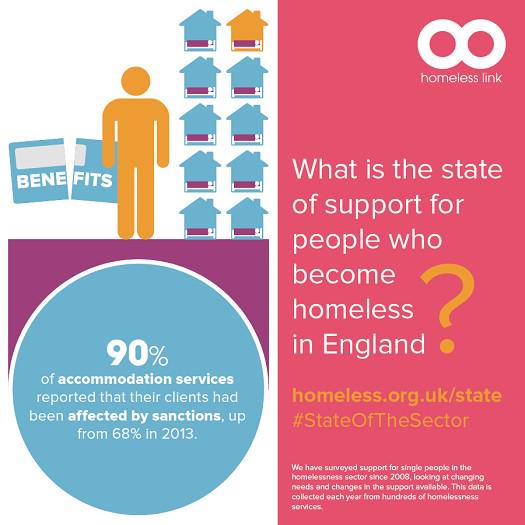Benefit #sanctions now affecting users of 9 in 10 #homeless services  #stateofthesector ow.ly/3xuvxv