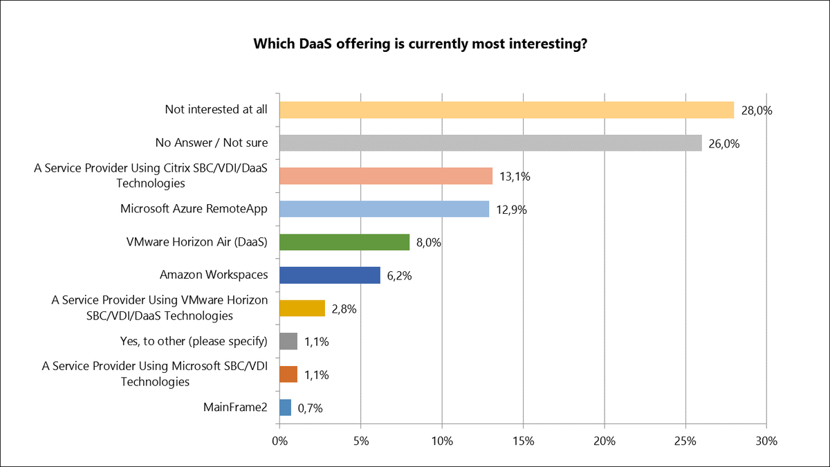 "Which #DaaS offering is currently most interesting?" >> GA of <a href="/ProjectVRC/">Project VRC</a> whitepaper is March 24th