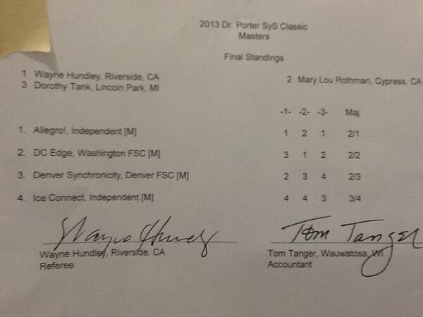 Masters results #porter13