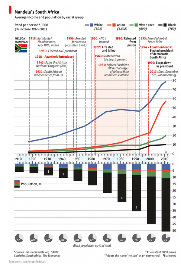 lorenzomila's tweet photo. Mbueno. Los cambios en Sudáfrica durante la vida d Mandela. Vía @TheEconomist y @pewresearch  http://t.co/xmDpxK9dfj  http://t.co/zaGG0J7XQw