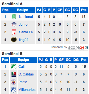 FPCweb's tweet photo. Así quedo la tabla de posiciones en los dos Grupos de las finales del Futbol Profesional Colombiano! http://t.co/KLSKpGNMH6