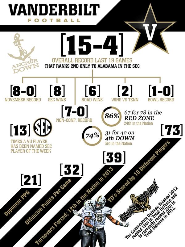 NCCGridIronClub's tweet photo. Impressive stats from last 19 @VandyFootball games! Thanks for your support &amp; if you haven't joined, now is the time! http://t.co/TOuvHBFOnw