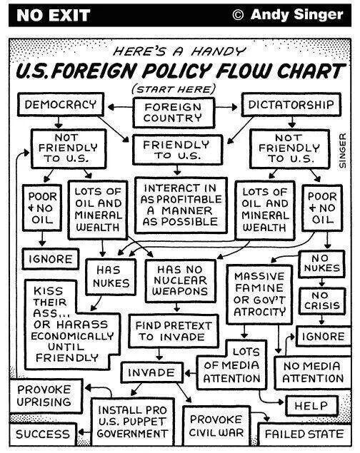 mkholif's tweet image. #flow_chart #US #foreign #policy