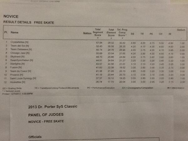 Novice results #porter13