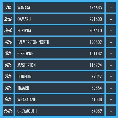 “<a href="/GigatownDUNTeam/">#GigatownDUN</a>: Just a wee update on where #gigatowndunedin is at. ”