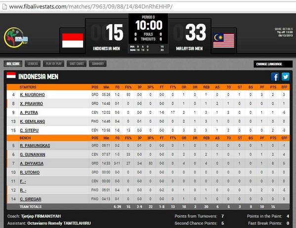 nblindonesia's tweet photo. HALFTIME! #TimnasBasketPutra Indonesia 15-33 Malaysia. #LetsGoINA! LiveStat: http://t.co/Mhink9VUUo http://t.co/Ku7PXpnir9