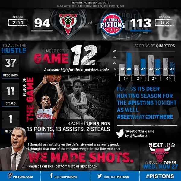DetroitLovesY0U's tweet image. Check out the story of last night&apos;s #Pistons win in handy infographic form. #FunWithStats #detroitpistons #Detroi...