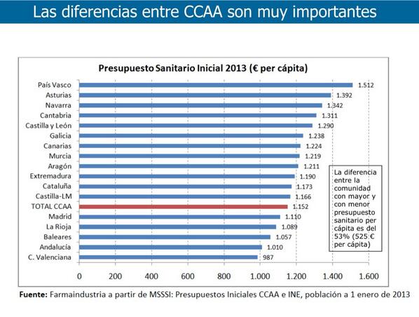 aecirujanos's tweet photo. ¡Vaya tabla! “@AndreasAbt1: Los presupuestos sanitarios de las CCAAs: diferencias de un +50% entre "ricos y pobres" http://t.co/aQv1erOUgT”