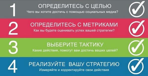 Примеры smm. Стратегия продвижения в социальных сетях. Цели продвижения в социальных сетях. Smm стратегия для продвижения в социальных сетях. Концепция продвижения в социальных сетях.