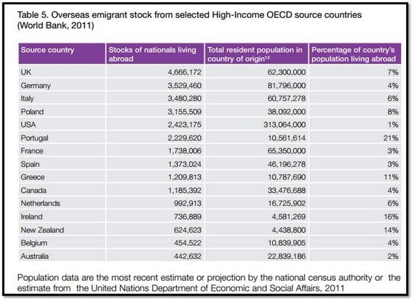 joeman42's tweet image. @sturdyAlex @pgo1980 
4.6 Million Brits are immigrants to other Countries...funny you'd never hear that.