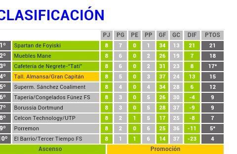 FS_SPARTAN's tweet photo. Casta y Orgullo.
Victoria pese a contar con numerosas bajas en la última batalla.

SPARTAN F.S 2 - 1 Taperia / Funez http://t.co/828wuFoW9s