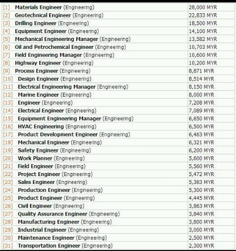 gaji engineer di malaysia