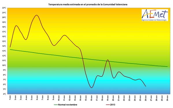 Anomalía de temperatura media en la Comunidad Valenciana (nov. 2013)
-1ª quincena +3.3ºC
-Días 16 al 26: -3.1ºC