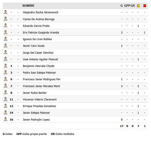 Un vistazo a los números del San Lorenzo, proximo rival del <a href="/JuergaBonitoFC/">Juerga Bonito F.C</a>