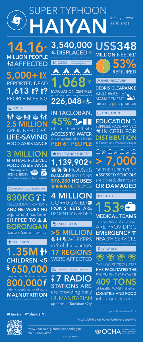 lyndajumilla's tweet photo. “@UN: Latest numbers on Typhoon #Haiyan #YolandaPH from @OCHAAsiaPac: http://t.co/2MZcdTMBS9 http://t.co/yt5iZQKGdl”