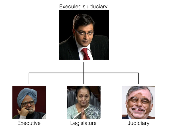 Organogram of Indian government...