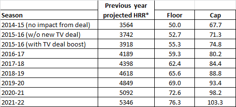 Pittsburgh Penguins Salary Cap Chart