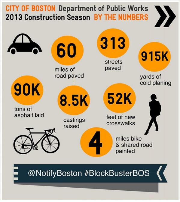 CityOfBoston's tweet photo. A #blockbusterBOS construction season #bythenumbers: #infographic http://t.co/bomU0SAIp0