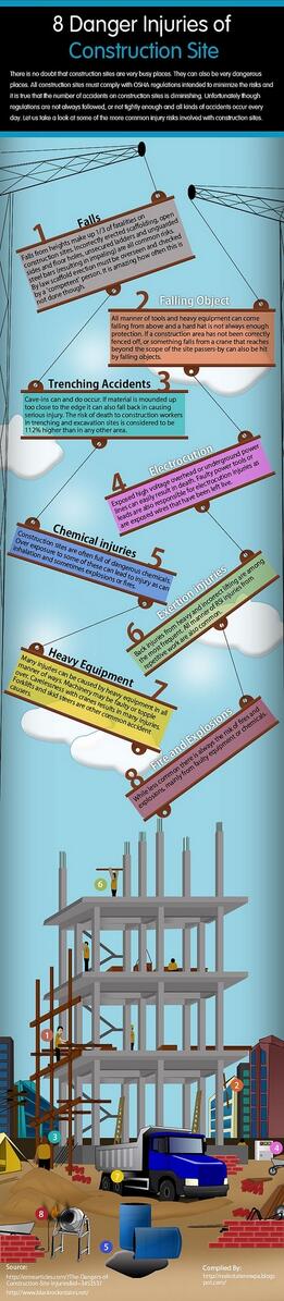 8 common injuries on construction sites.