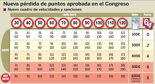 La DGT anuncia NOUS LÍMITS DE VELOCITAT I NOVES SANCIONS. A
<a href="/AutoescolaCity/">Autoescola City</a> t'expliquem totes les novetats.