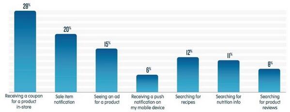 Econsultancy's tweet image. What information on a smartphone or tablet is most likely to influence a purchase decision in a grocery store?