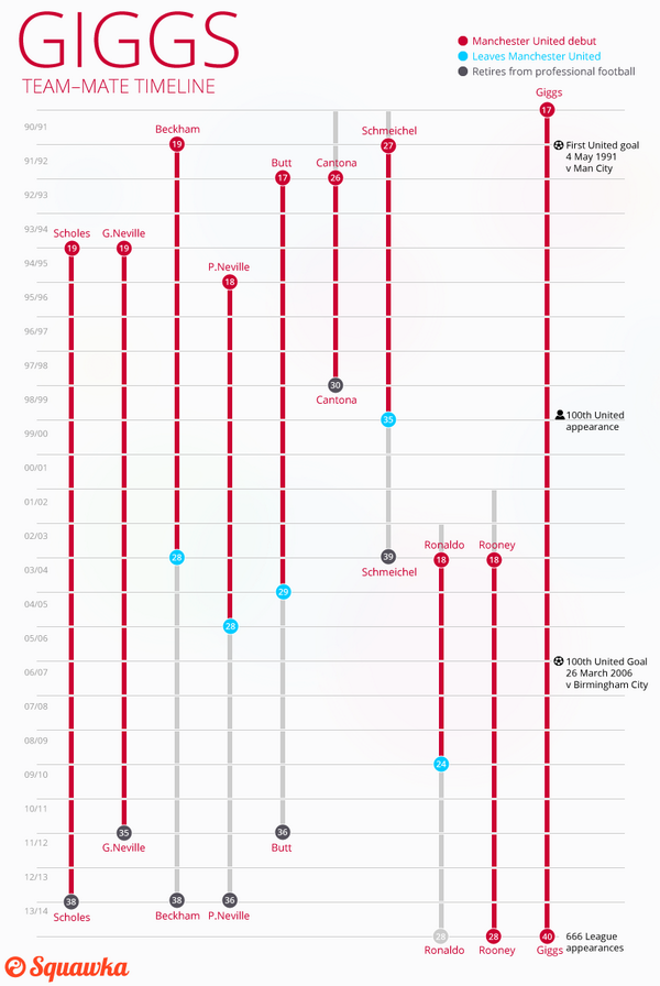 BaP4bbXCUAETjYx Stalwart! An infograph timeline of Ryan Giggss career at Manchester United compared to others [Picture]