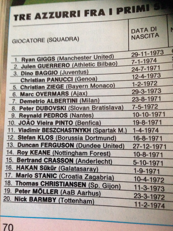 MundoMaldini's tweet photo. Aquí la tabla de aquel premio Bravo de 1993 que ganó Giggs. Ojo al segundo! http://t.co/AMwqAXPo2a