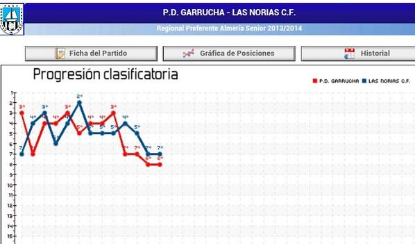 #senior #RPA Jornada-13 D.01.12.2013 <a href="/PD_Garrucha/">PD Garrucha</a> / <a href="/L_Norias/">Las Norias C.F</a> Historico de posiciones en la temporada 2013/14