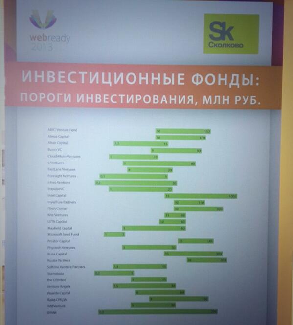oleganisimov's tweet image. Инвестиционные фонды и их пороги инвестирования #webready