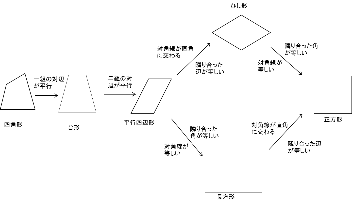 140字で高校受験 数学 四角形の性質まとめ 四角形 台形 平行四辺形 長方形 ひし形 正方形 高校受験 数学 T Co Tumufb1q86