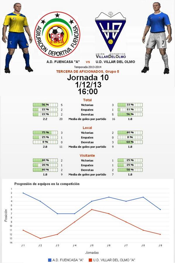 La próxima jornada rendimos visita al #Fuencasa, momento para cambiar esta mala racha #VamosVillar